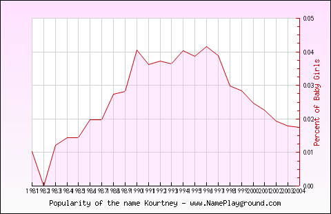 Line chart