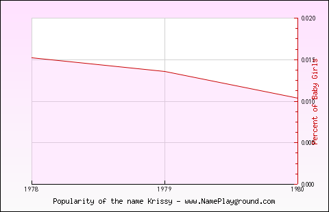 Line chart