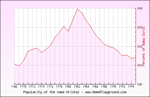 Line chart