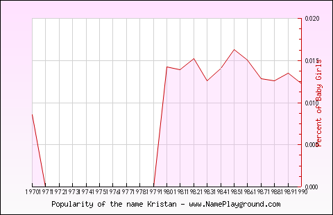 Line chart