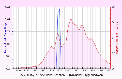 Line chart