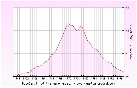 Line chart