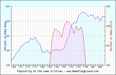 Line chart