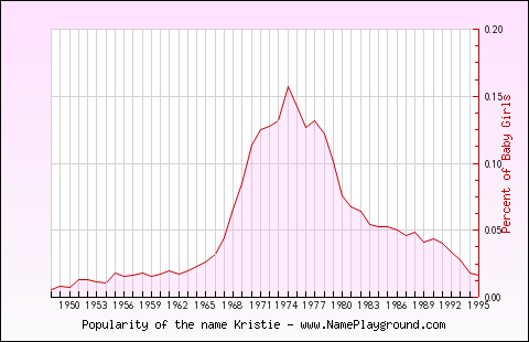 Line chart