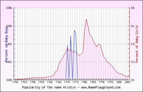 Line chart