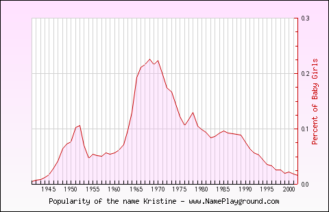 Line chart