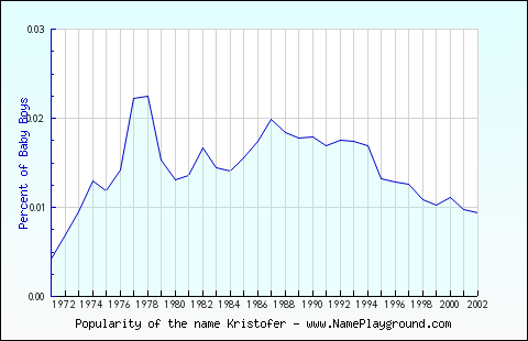 Line chart