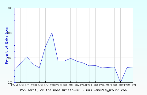 Line chart