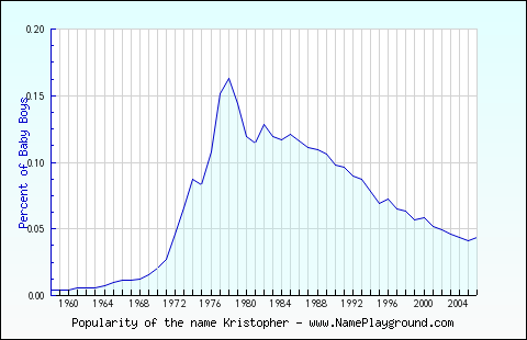 Line chart