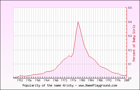 Line chart