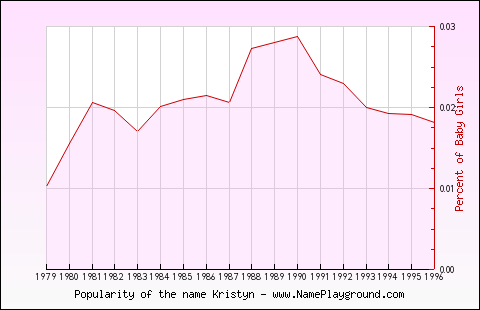 Line chart