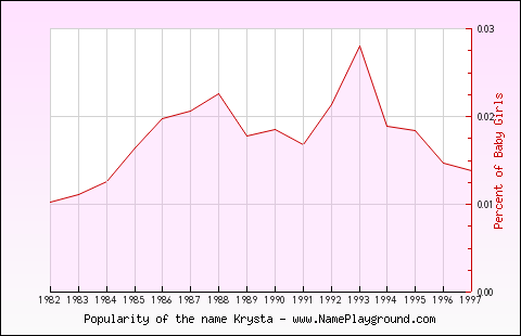 Line chart