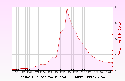 Line chart