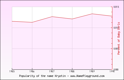 Line chart