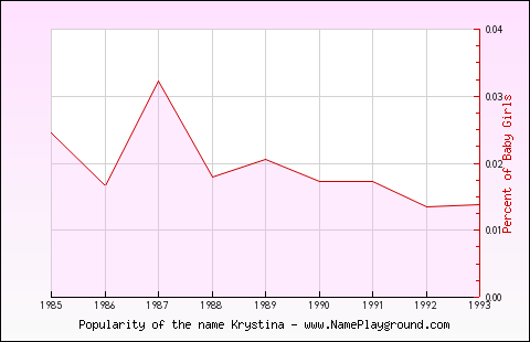 Line chart