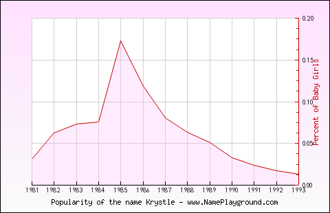 Line chart