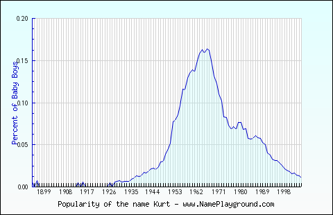 Line chart