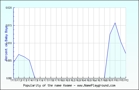 Line chart