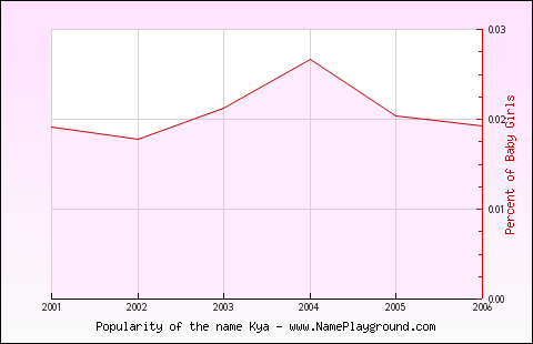 Line chart