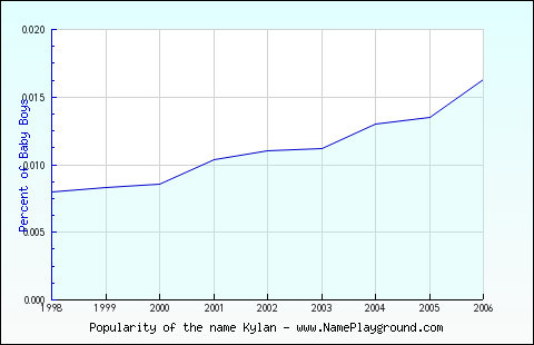 Line chart