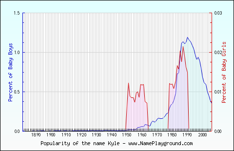 Line chart