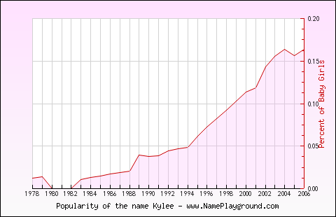 Line chart