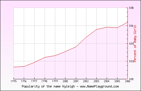 Line chart