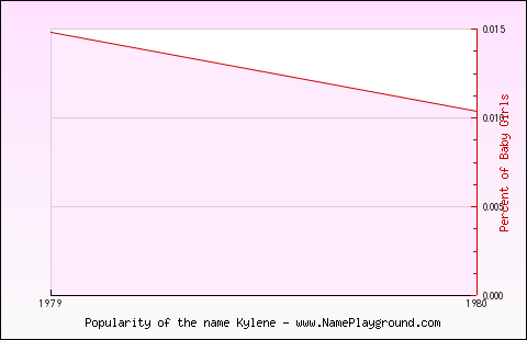 Line chart