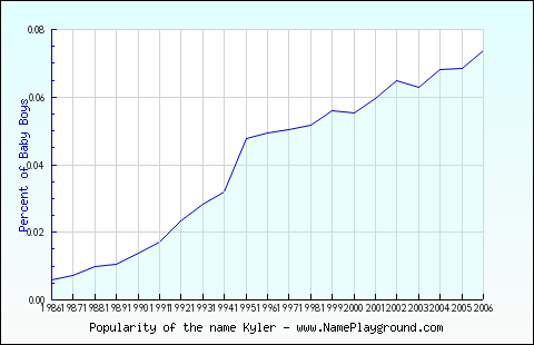 Line chart