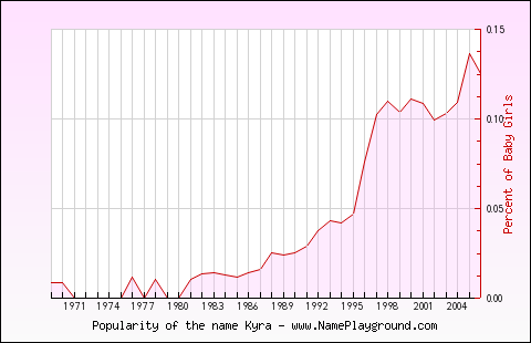 Line chart