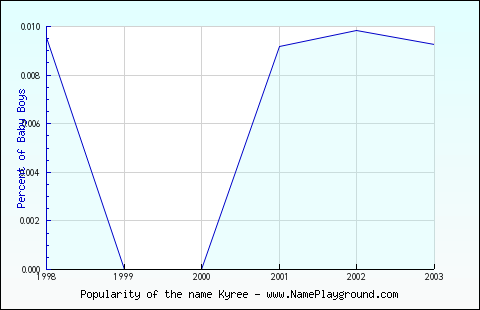 Line chart