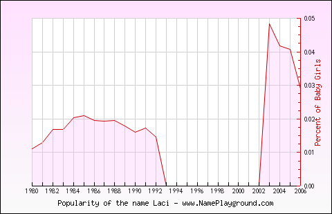 Line chart