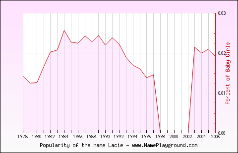 Line chart