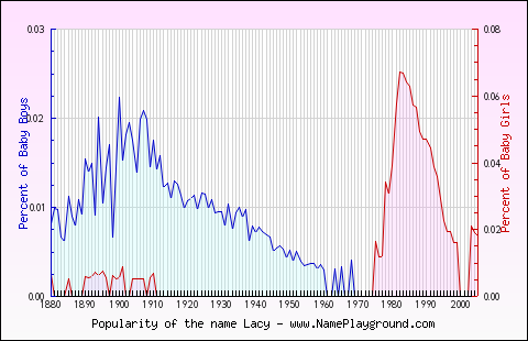 Line chart