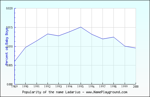 Line chart