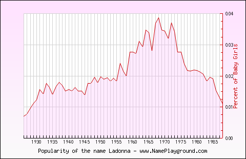 Line chart