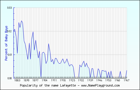 Line chart