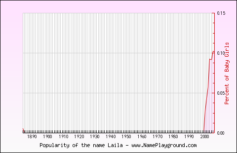 Line chart