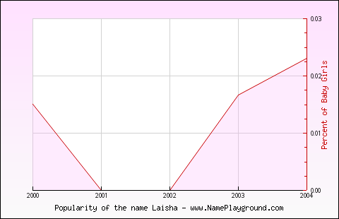 Line chart