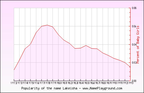 Line chart