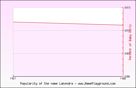 Line chart