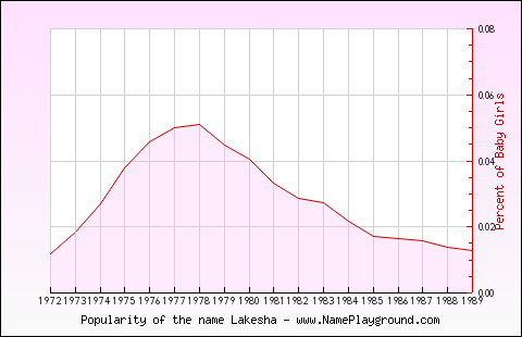 Line chart