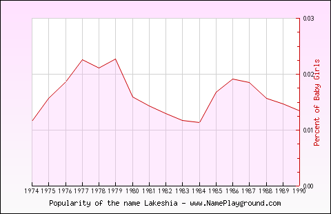 Line chart