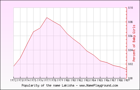 Line chart