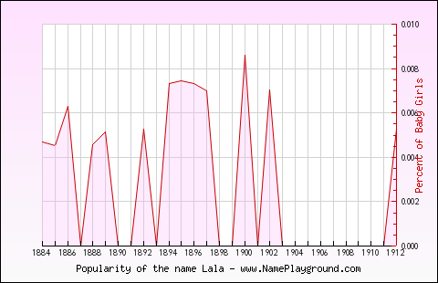 Line chart