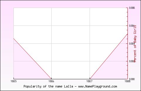 Line chart