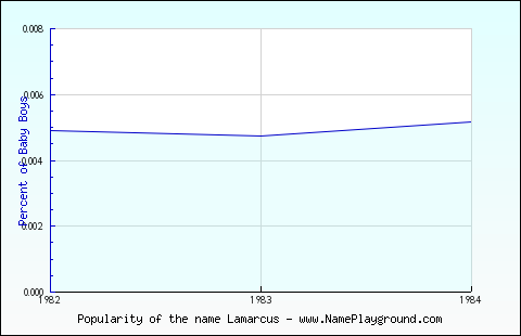 Line chart