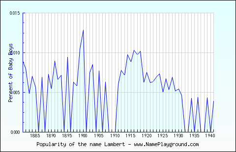 Line chart