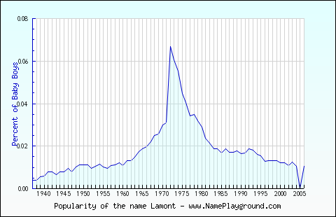 Line chart