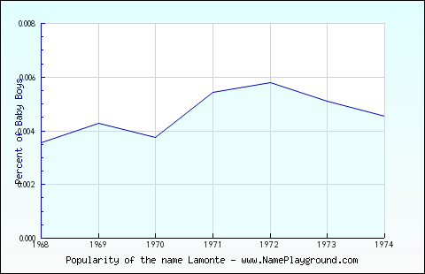 Line chart